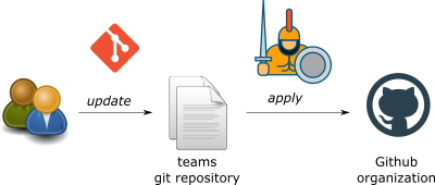 goliac workflow