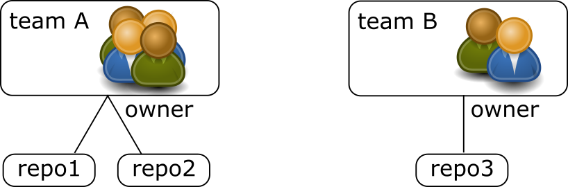goliac teams and ownership