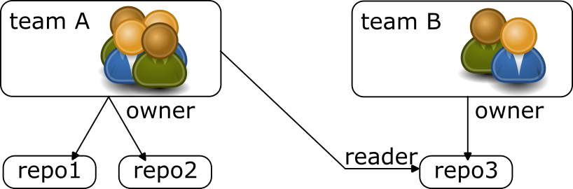 goliac teams and ownership